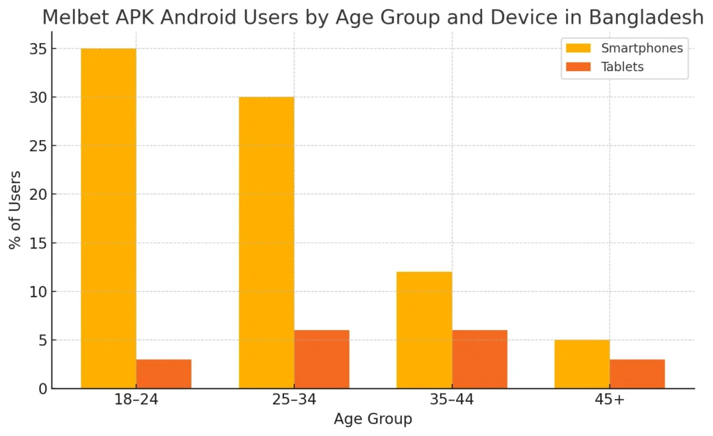 Melbet APK Android Users By Age Group And Device In Bangladesh
