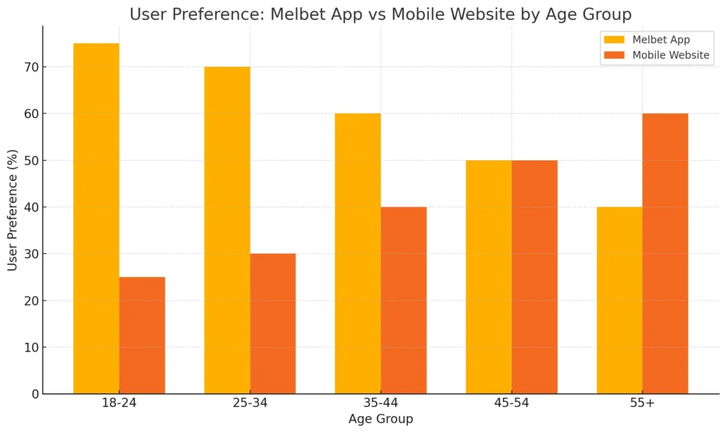 User Preference Melbet App or Mobile Website By Age Group
